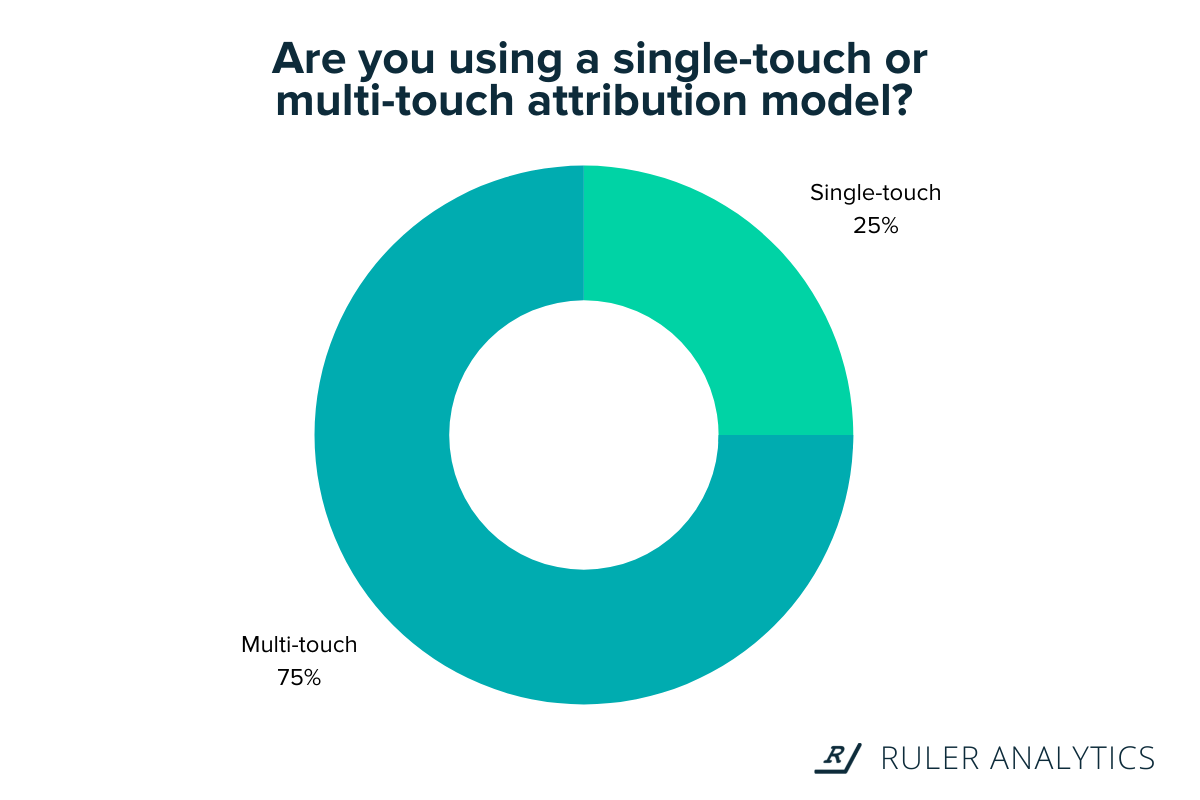 marketing attribution stats - single touch vs multi touch - www.ruleranalytics.com