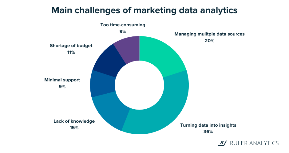 marketing-data-analytics-challenges-www.ruleranalytics.com