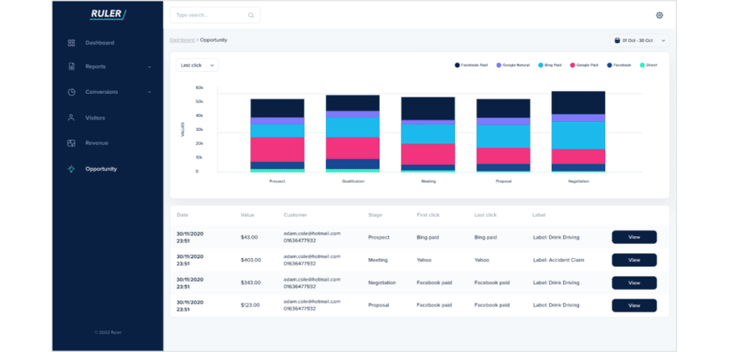 Marketing mix modelling - Salesforce Google Analytics Integration