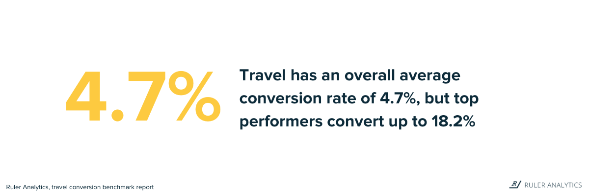 real estate marketing stats - conversion rate - www.ruleranalytics.com