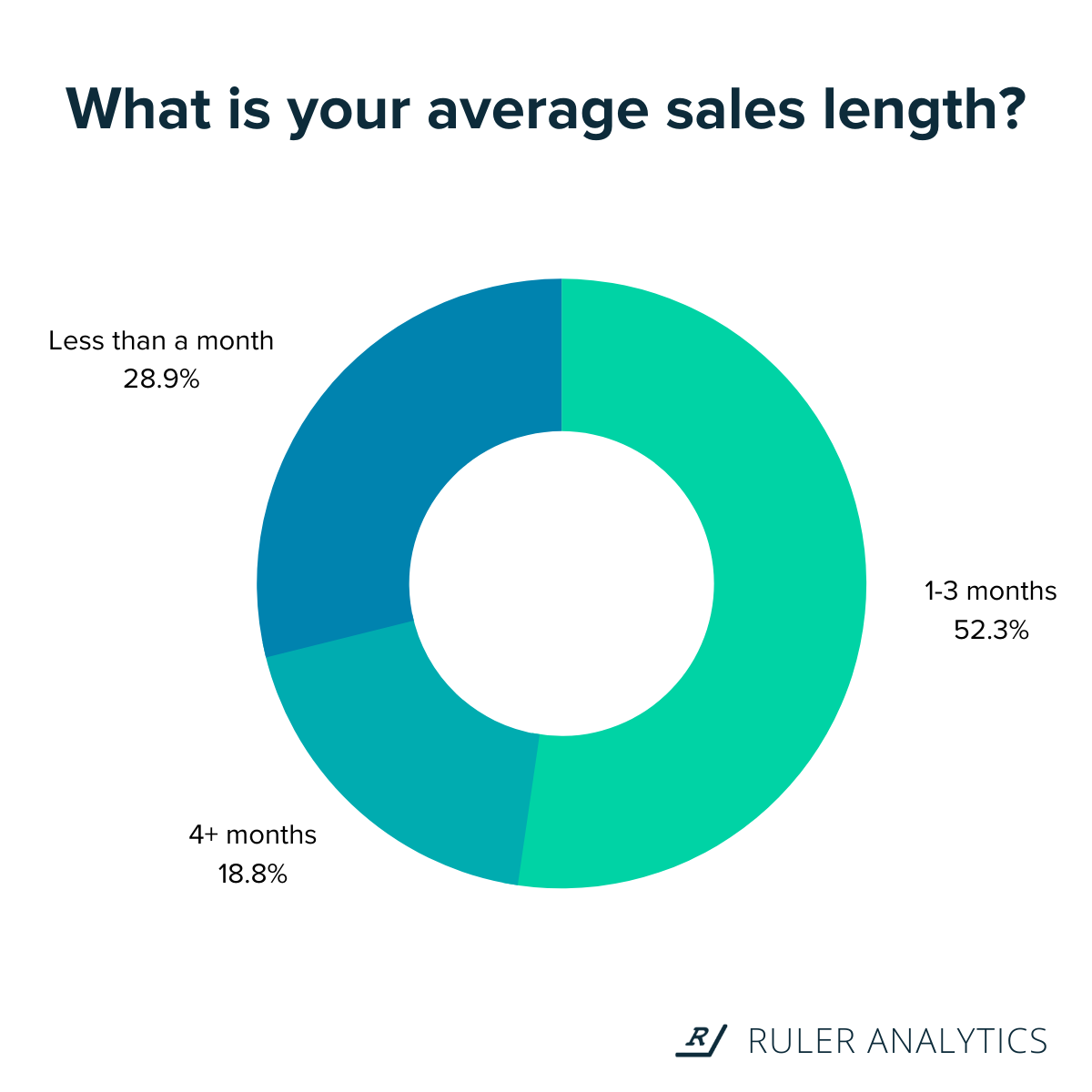 sales cycle - average sales length survey - www.ruleranalytics.com
