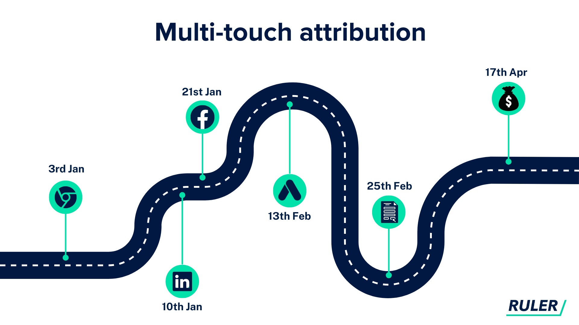 How to Setup and Track Multi-Touch Attribution in Salesforce - Ruler ...