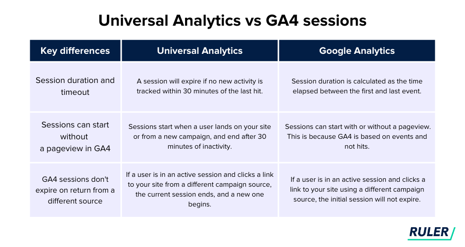 sessions-universal-analytics-vs-ga4-ruler-analytics