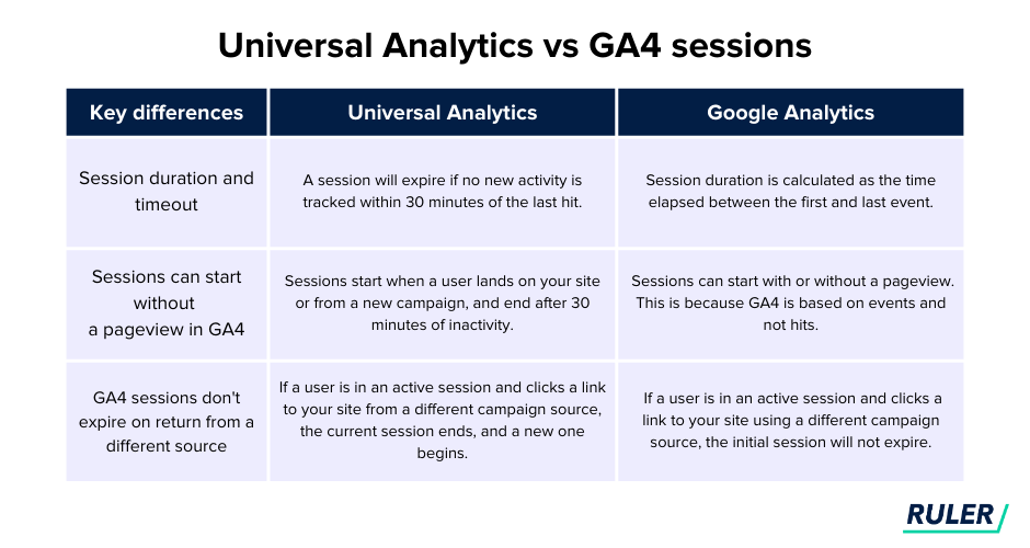 What is the main difference between GA3 and GA4?