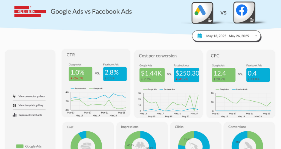 supermetrics-data-integration-software-2026-ruler-analytics
