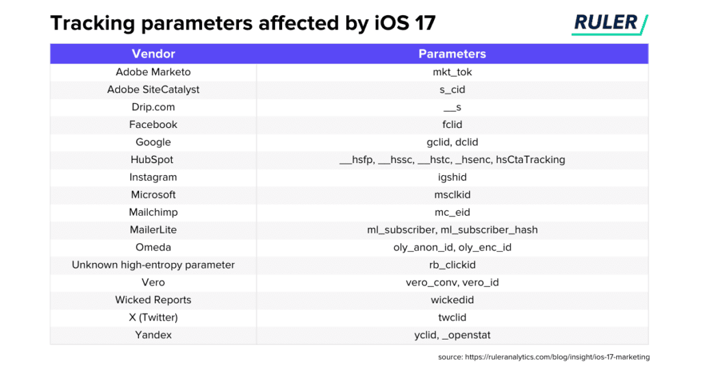 Understanding the Impact of iOS 17 Privacy Changes on Advertising