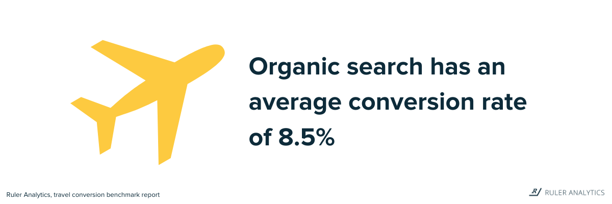 travel marketing stats - organic conversion rate - www.ruleranalytics.com