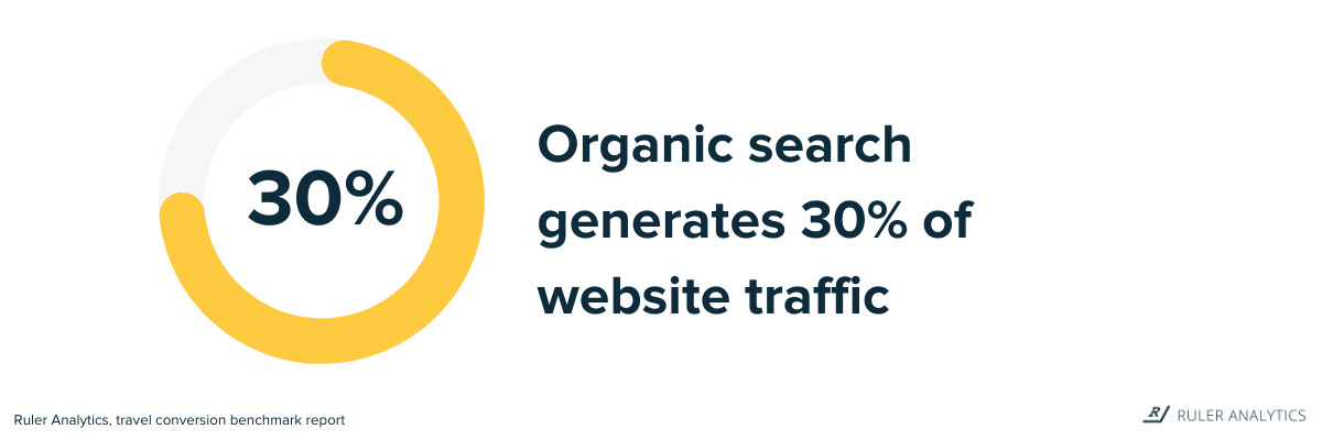 travel marketing stats - organic search - www.ruleranalytics.com