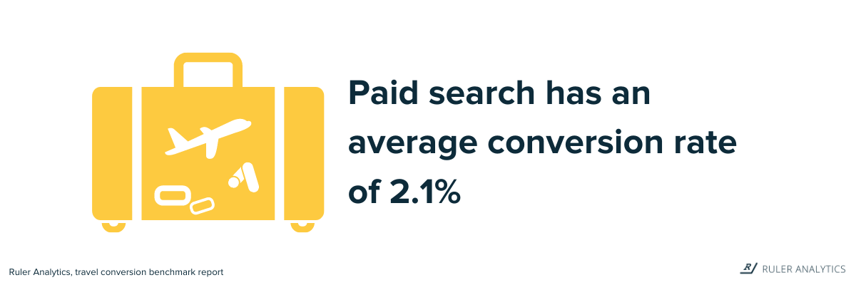 travel marketing stats - paid conversion rate - www.ruleranalytics.com