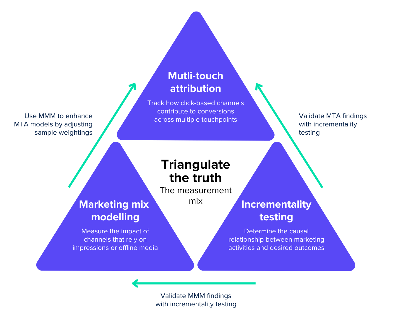 What is Marketing Attribution? A Guide to Models, Practices and What’s ...