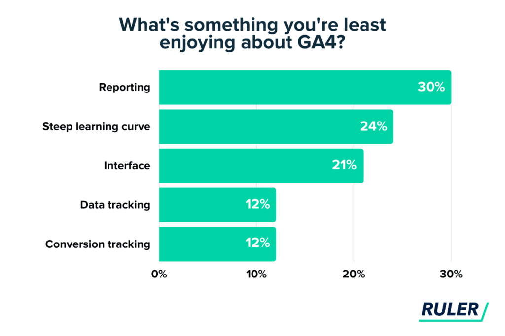 ua-vs-ga4-dislikes-ruler-analytics