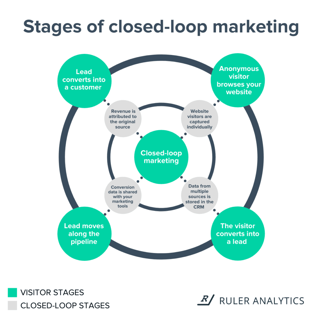 what do clients want from marketing agencies - closed loop reporting - www.ruleranaytics